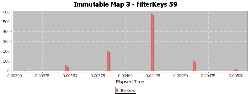 Immutable Map 3 - filterKeys 59